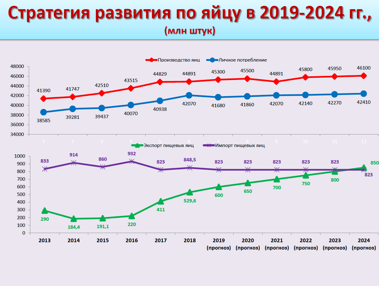 Материалы конференции Russian Meat&Feed Industry 2019. Доклад заместителя гендиректора Российского птицеводческого союза Елены Степановой «Мировые и российские тренды развития птицеводства: реалии и вызовы будущего»