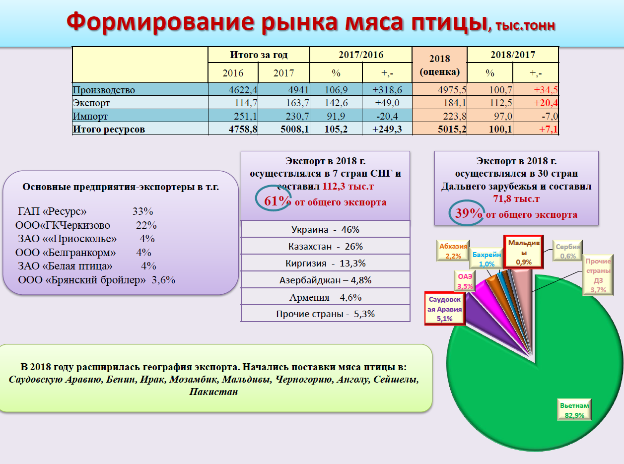 Материалы конференции Russian Meat&Feed Industry 2019. Доклад заместителя гендиректора Российского птицеводческого союза Елены Степановой «Мировые и российские тренды развития птицеводства: реалии и вызовы будущего»