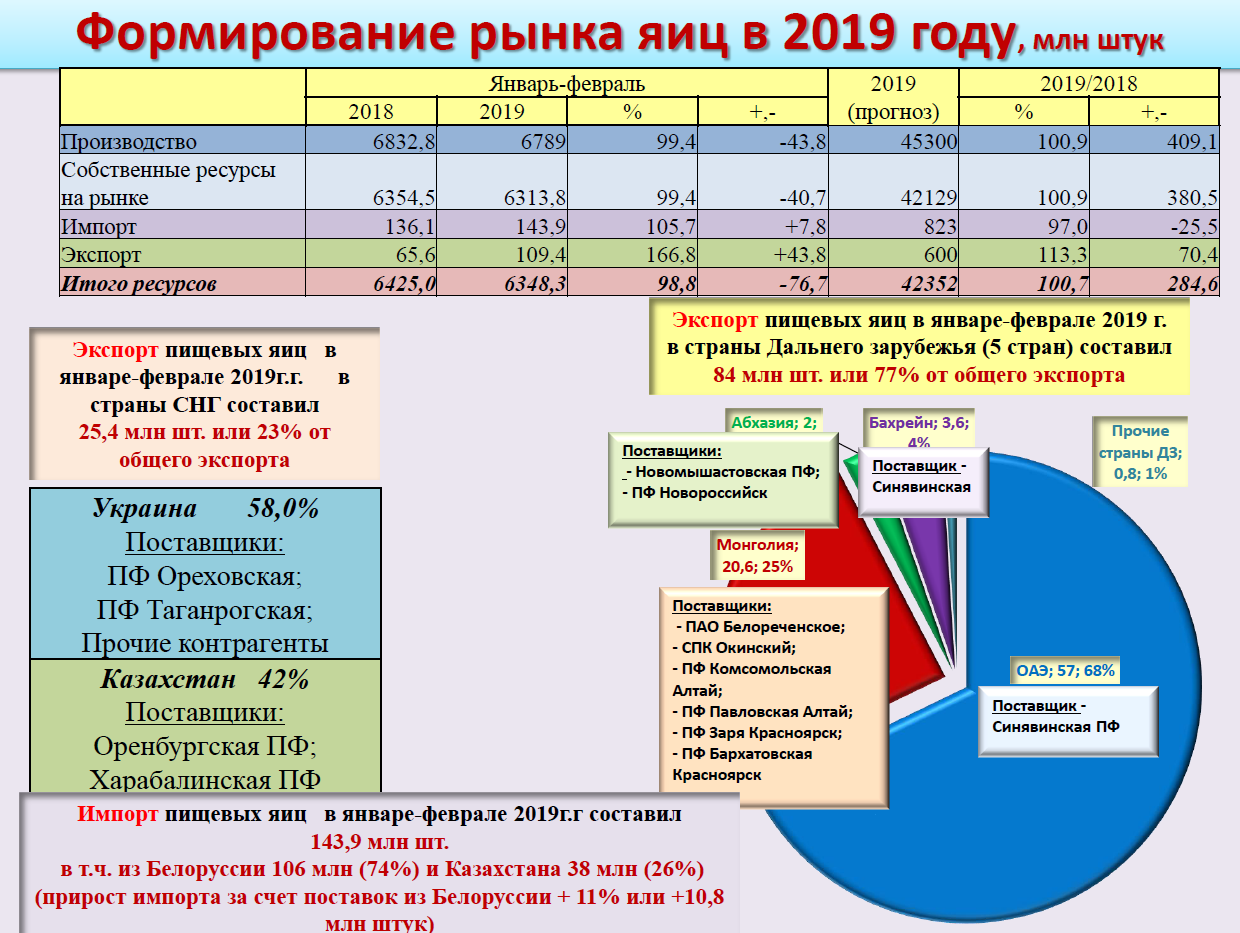 Материалы конференции Russian Meat&Feed Industry 2019. Доклад заместителя гендиректора Российского птицеводческого союза Елены Степановой «Мировые и российские тренды развития птицеводства: реалии и вызовы будущего»