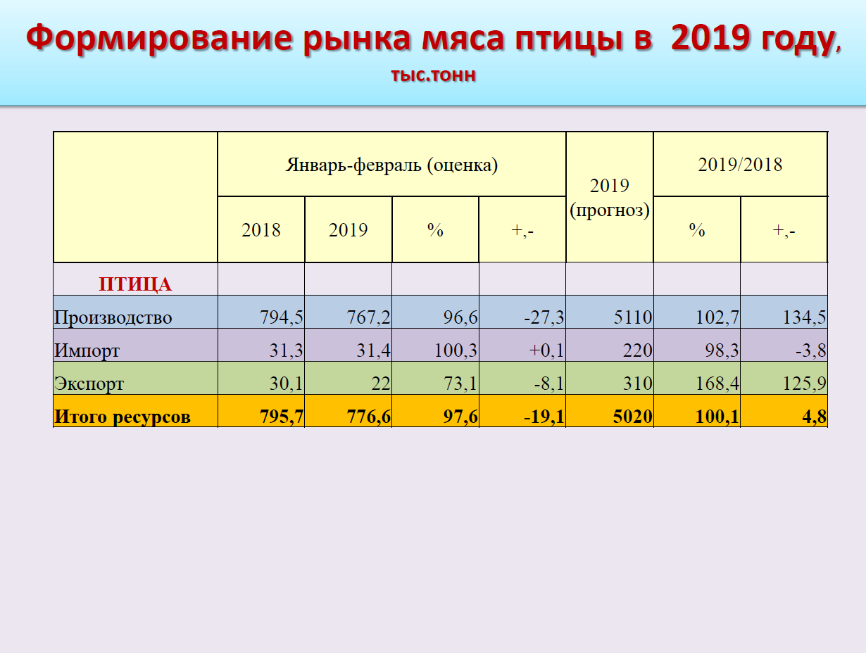 Материалы конференции Russian Meat&Feed Industry 2019. Доклад заместителя гендиректора Российского птицеводческого союза Елены Степановой «Мировые и российские тренды развития птицеводства: реалии и вызовы будущего»